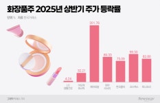 대세 바뀐 화장품株…대형 아닌 중소형주가 이끈다