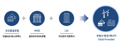 운영수익 3배 키운다…코오롱글로벌, MOD·LSI 합병으로 체질 개선