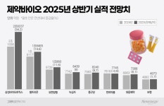제약바이오, 상반기 1조 클럽 가입 기대되는 곳은?