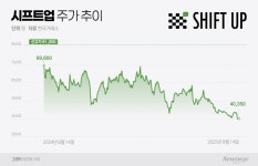 시프트업, 역대급 실적에도 주가는 뚝…증권가 신작 공백 부담