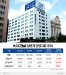 KCC건설, 시평·실적 더블 개선···부채·PF채무 과제