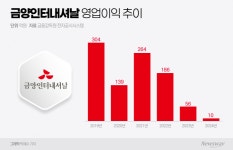 실적 곤두박질 금양인터내셔날…'셀럽 와인'에 반전 기대