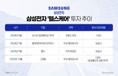 삼성전자 헬스케어 시장 올인…美 향하는 이유는?