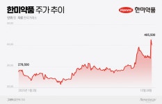 한국판 위고비로 주가 활활... 한미약품, 간질환 신약으로 대장주 도전