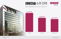 태영건설, 신규수주로 반전 도모…울릉 하수처리시설 확보 임박