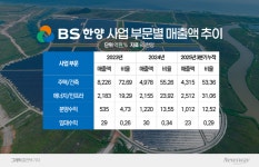 BS한양, 주택·에너지 쌍끌이 실적 개선…분양 변수 촉각