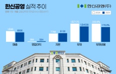 한신공영, 3년 연속 1조 수주·재무건전성 강화…실적 반등 가속도