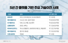 [기술이전 대도약] K-바이오 플랫폼 전성시대…저위험·고수익 새판
