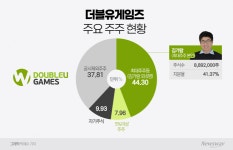 더블유게임즈, 내부거래·배당 논란에 투심 흔들…주가 회복은 언제쯤