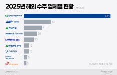 중동 쏠림 벗어난 K건설, 해외수주 500억 달러 눈앞