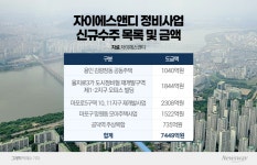 구본삼號 자이에스앤디, 소규모 정비사업 수주 가속