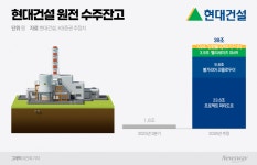 현대건설, 도시정비·원전 주특기 살렸다···국내외 수주 활짝