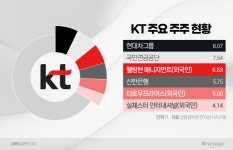 경영 공백기 노렸나…KT 지분 쓸어담는 웰링턴