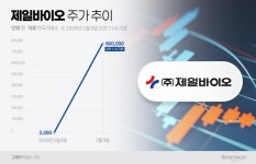 하루 만에 2080원→89만원…제일바이오에 무슨 일이?[stock&톡]