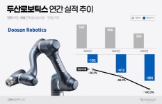 젠슨 황 효과로 두산로보틱스 주가 급등… 10조 시가총액 기대 속 로봇 생태계 글로벌 경쟁력 재조명