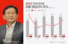 HDC현대산업개발, 영업익 2500억 육박…서울·천안·청주 아이파크 타운 분양 성적 관심