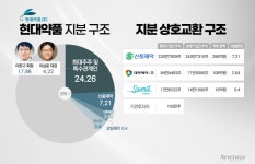 현대약품, 자사주 재원화…신풍·대화·삼일제약 연대로 외연 확장