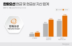 한화오션, 수주 호황 타고 안정적 현금흐름…신규 투자는 변수