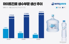 [단독]하이트진로음료, '말통 생수' 생산 축소…청주공장 중단