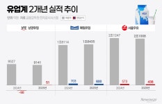 남양우유해운2보급소 | 수익성 흔들리는 유업계, 남양유업만 반전…시장 판도 변화