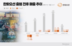 한화오션 3년의 반전…1.6조 적자서 1조 영업익 기업으로 '환골탈태'