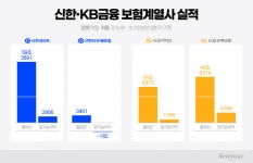 롯데손보 인수, 기회냐 부담이냐…신한금융 '막판 저울질'