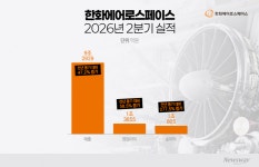 영업익 1조 뚫은 한화에어로…38조 수주고로 세계 방산 정조준