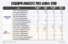 '현금 3000만원' 규제 첫날…폭등장에도 삼전·닉스 레버리지 거래 급감