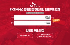 25표 차 부결 SK하이닉스 임단협…재교섭 장기전 가나