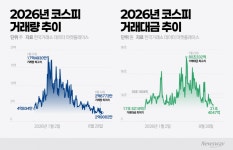과열 해소냐 동력 약화냐…코스피, 7000선 앞두고 거래 '뚝'