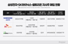 삼전·닉스 이어 셀트리온도 가세…코스피 수급 동력된 자사주 매입