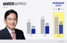 삼성전자, 국내 최초 '분기 영업익 100조'…반도체가 만든 신기록