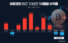 비트코인 8만 달러 무너졌다…바이낸스 해킹 의혹에 '업토버' 실종