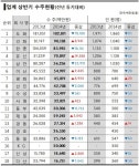 상반기 수주결산, 도화-건화-한종-유신-삼안 BIG 5