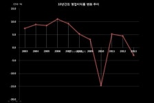 국내 EPC社 10년간의 변화 4편- 대우건설