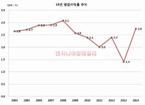 국내 EPC社 10년간의 변화 7편 - 삼성물산