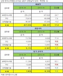 상반기 상장 건설 ENG 3社 성적표, 도화 제외 수익성 마이너스