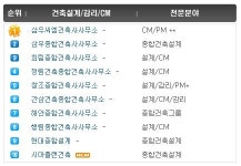 삼우씨엠, 일하고 싶은 건설기업 취업인기 순위 1위