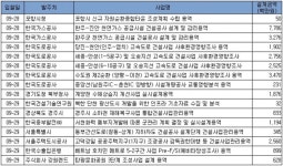 9월 4주 엔지니어링 주간 입낙찰 동향