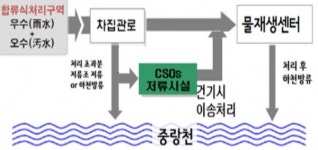 서울시, 2022년까지 중랑천 저류조 세운다