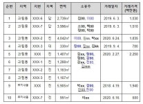 광명-시흥 3기 신도시, 발표 며칠만에 투기 의혹 불거지며 시끌