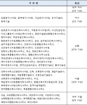 건설사업관리 우수사업자, 경동엔지니어링 등 5개사 선정