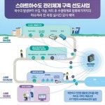 대구시, 스마트하수도 관리시스템 구축에 674억원 투자