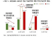 신규 인력 부족‧고령화…건설 기술인력 대책 마련 시급