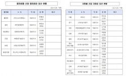 한국엔지니어링협회, 신임 협의회장‧지회장 선출