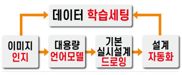 [특집기획-데일리, 교량 설계 부탁해②]엔지니어의 고민을 읽는 AI, 설계산업 유토피아를 향해