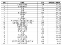 10조원 돌파한 ENG 수주실적, 역대급 최고치 달성