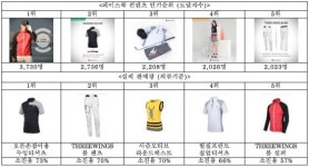 와이드앵글, SNS서 판매전략 찾다