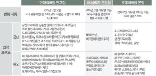 쇼핑은 식후경, 백화점F&B강화