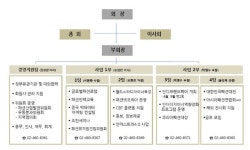 한국패션협회 조직 개편, 2사업부 5팀 체제 가동